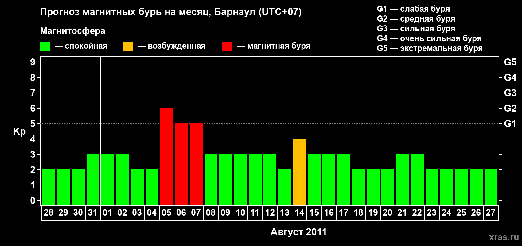 Прогноз максимального суточного геомагнитного индекса Kp на <b>1 месяц</b> (31 день) <b>с 28 июля по 27 августа 2011 г</b>
