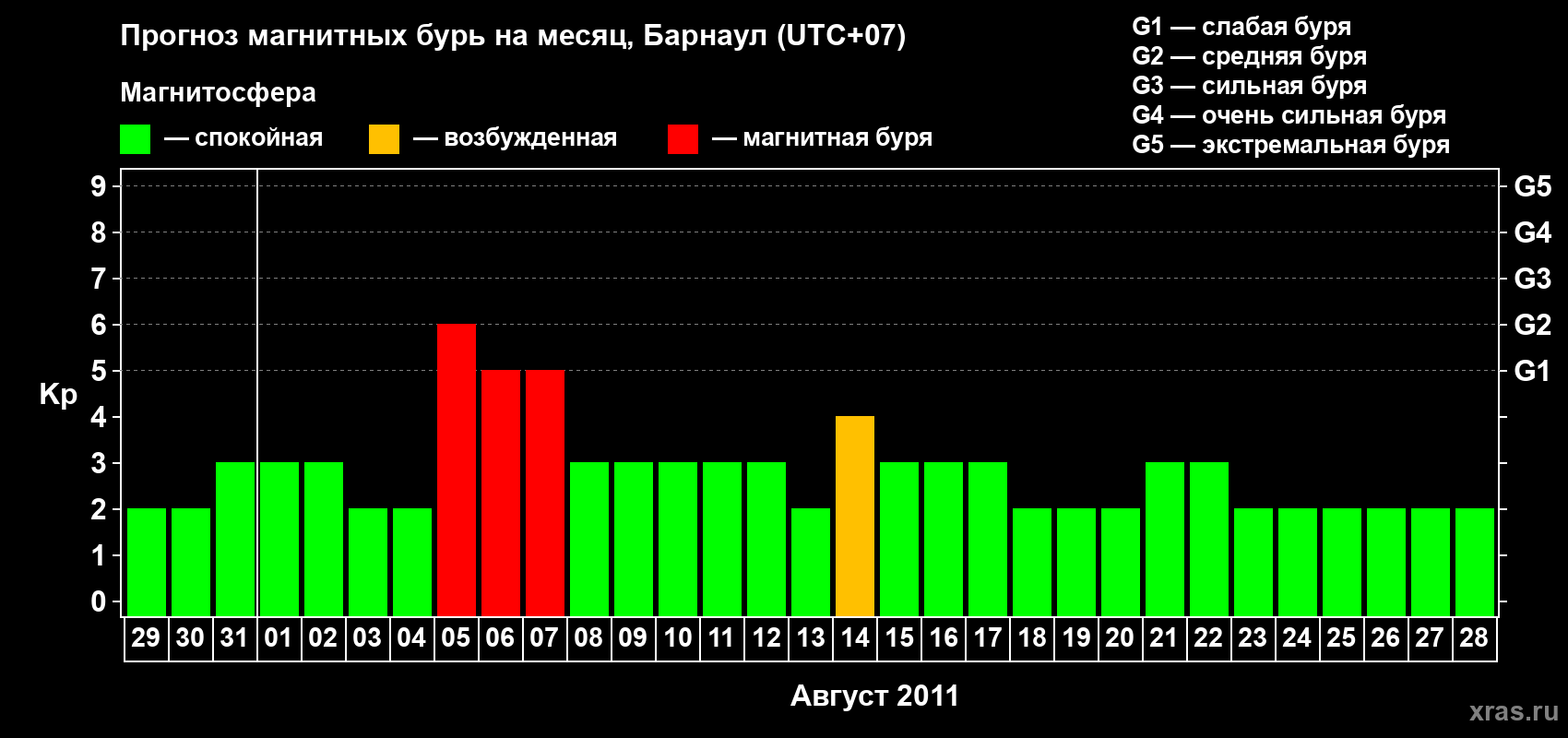 Прогноз максимального суточного геомагнитного индекса Kp на <b>1 месяц</b> (31 день) <b>с 29 июля по 28 августа 2011 г</b>