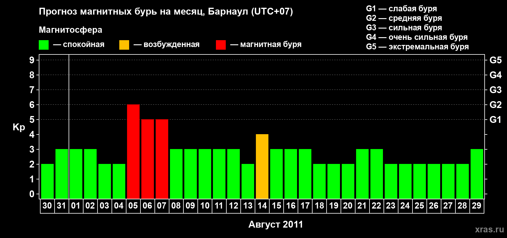 Прогноз максимального суточного геомагнитного индекса Kp на <b>1 месяц</b> (31 день) <b>с 30 июля по 29 августа 2011 г</b>