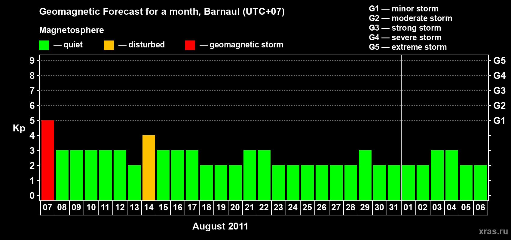 Forecast of the daily maximal value of geomagnetic index Kp for <b>1 month</b> (31 days) <b>from Aug 07, 2011 to Sep 06, 2011</b>