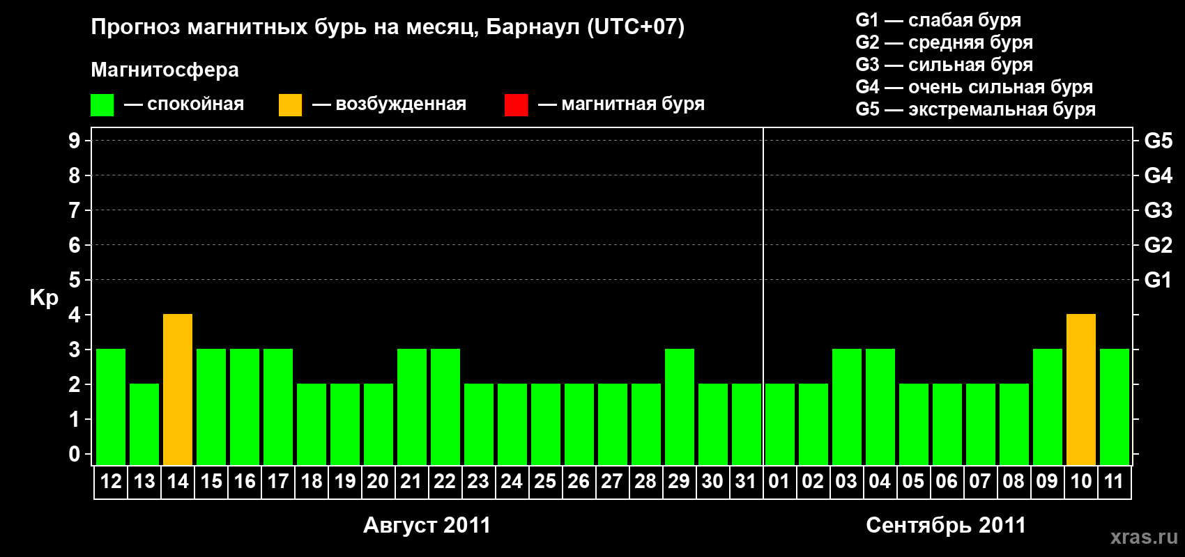 Прогноз максимального суточного геомагнитного индекса Kp на <b>1 месяц</b> (31 день) <b>с 12 августа по 11 сентября 2011 г</b>