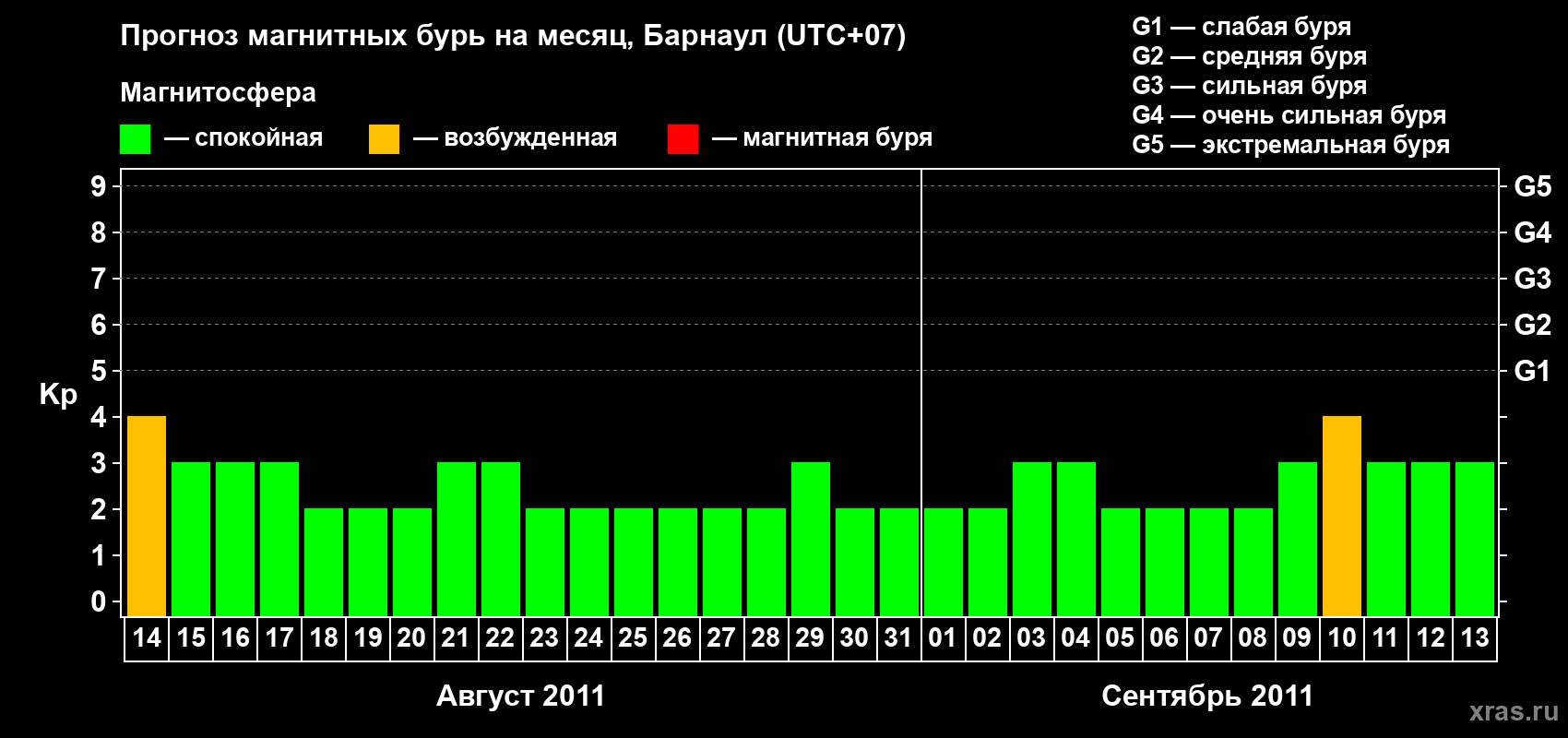 Прогноз максимального суточного геомагнитного индекса Kp на <b>1 месяц</b> (31 день) <b>с 14 августа по 13 сентября 2011 г</b>