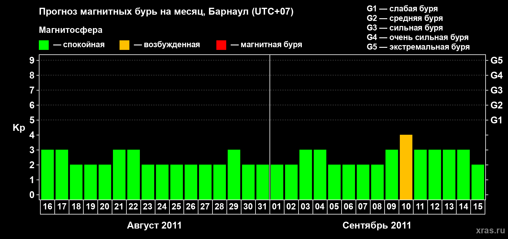 Прогноз максимального суточного геомагнитного индекса Kp на <b>1 месяц</b> (31 день) <b>с 16 августа по 15 сентября 2011 г</b>