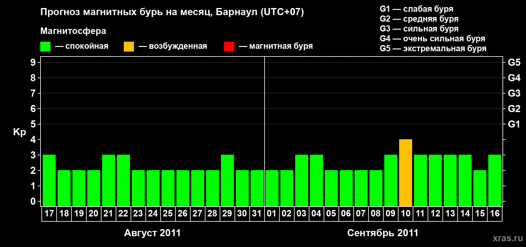 Прогноз максимального суточного геомагнитного индекса Kp на <b>1 месяц</b> (31 день) <b>с 17 августа по 16 сентября 2011 г</b>
