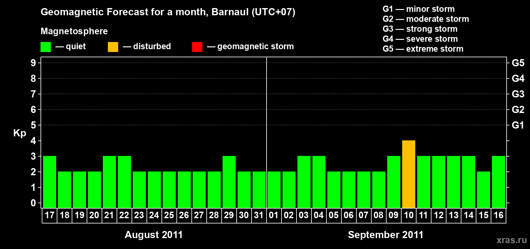 Forecast of the daily maximal value of geomagnetic index Kp for <b>1 month</b> (31 days) <b>from Aug 17, 2011 to Sep 16, 2011</b>