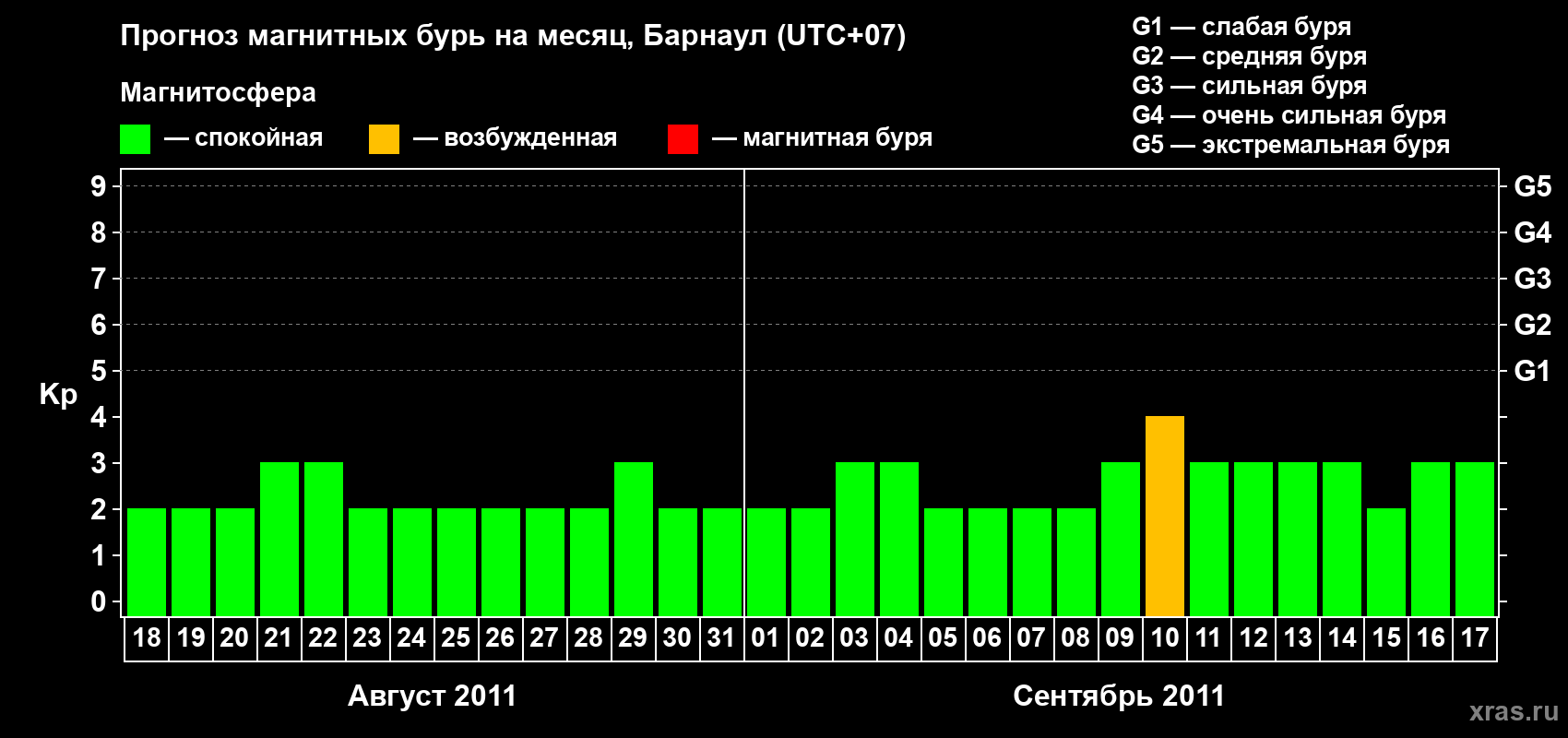 Прогноз максимального суточного геомагнитного индекса Kp на <b>1 месяц</b> (31 день) <b>с 18 августа по 17 сентября 2011 г</b>