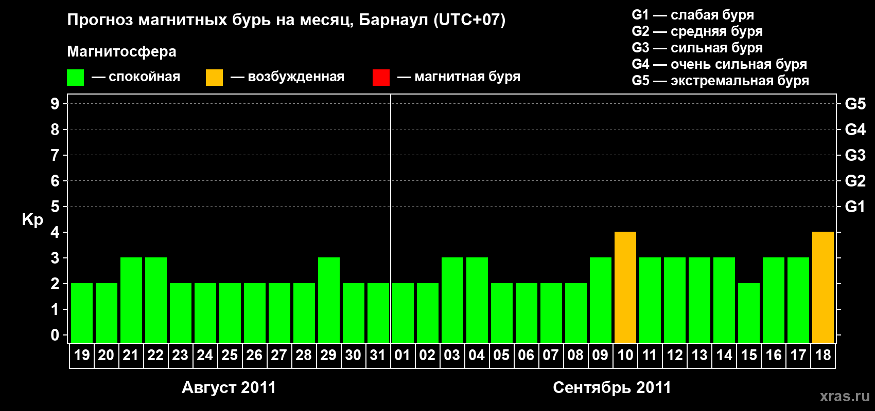 Прогноз максимального суточного геомагнитного индекса Kp на <b>1 месяц</b> (31 день) <b>с 19 августа по 18 сентября 2011 г</b>