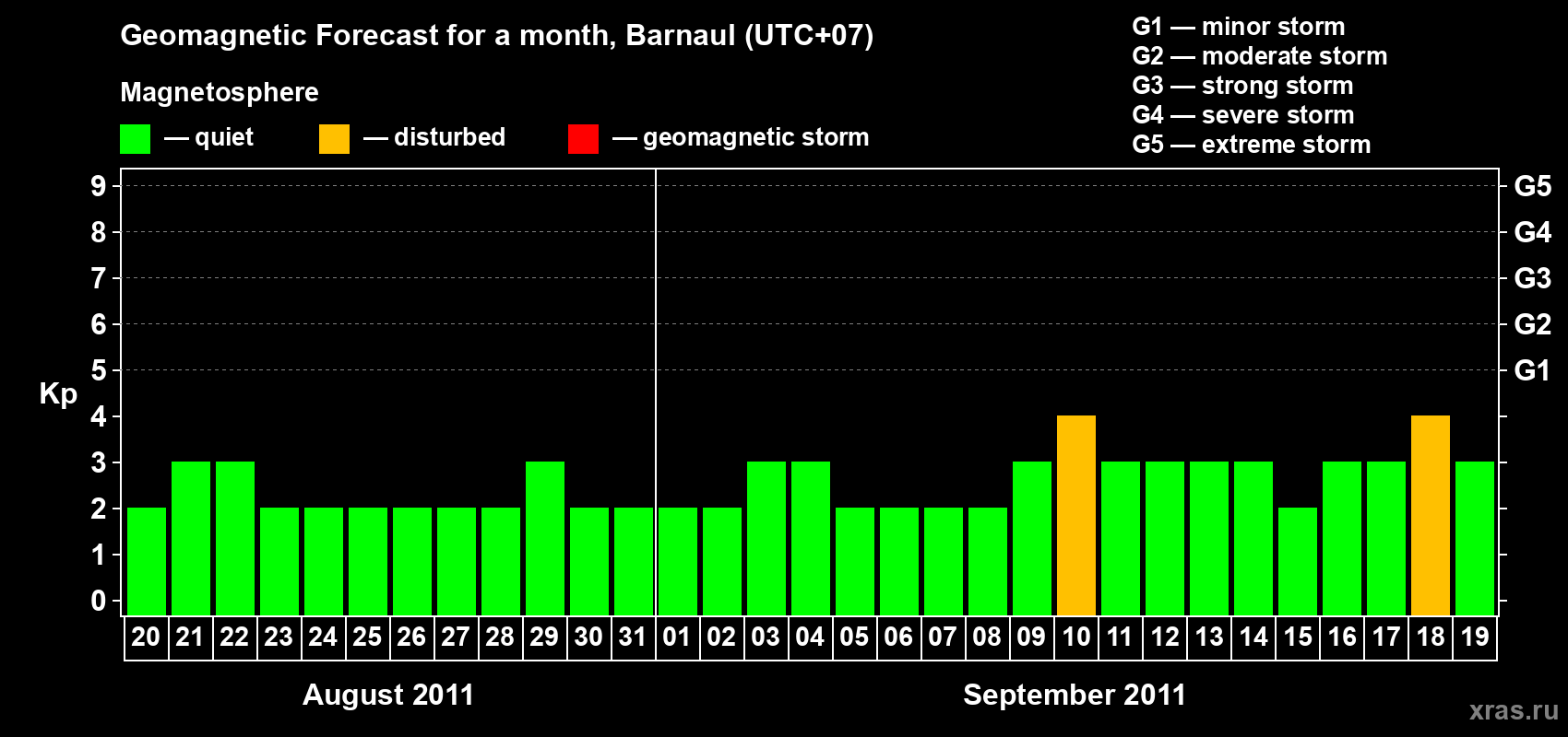 Forecast of the daily maximal value of geomagnetic index Kp for <b>1 month</b> (31 days) <b>from Aug 20, 2011 to Sep 19, 2011</b>