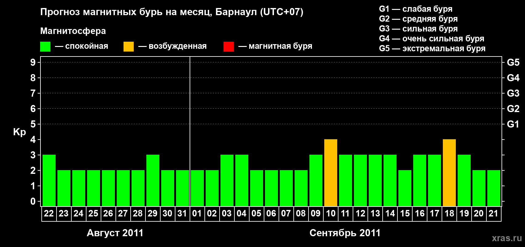 Прогноз максимального суточного геомагнитного индекса Kp на <b>1 месяц</b> (31 день) <b>с 22 августа по 21 сентября 2011 г</b>