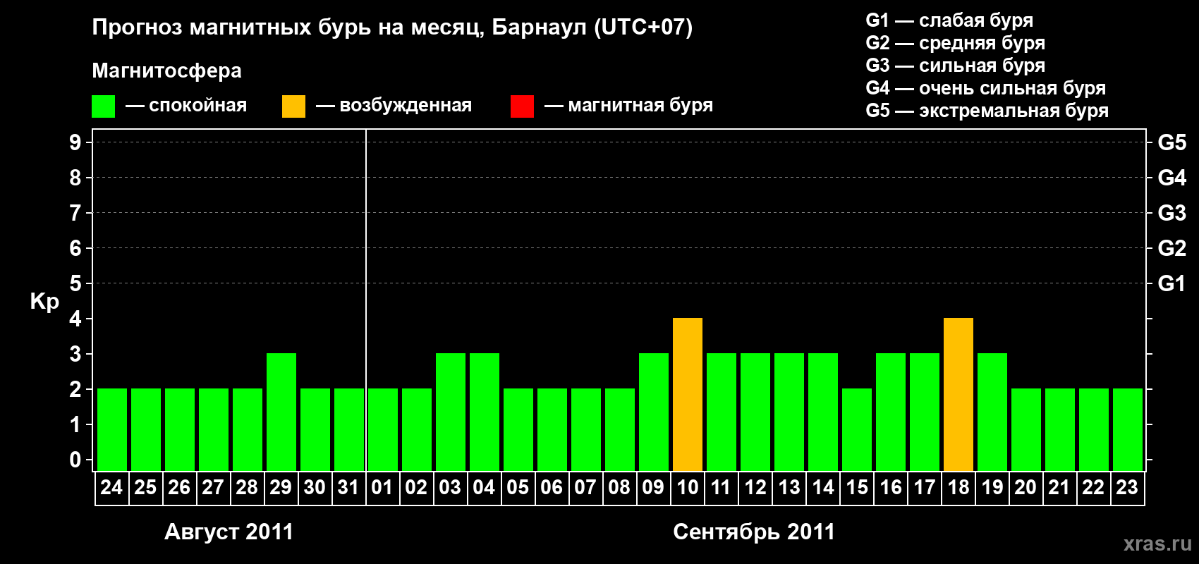Прогноз максимального суточного геомагнитного индекса Kp на <b>1 месяц</b> (31 день) <b>с 24 августа по 23 сентября 2011 г</b>