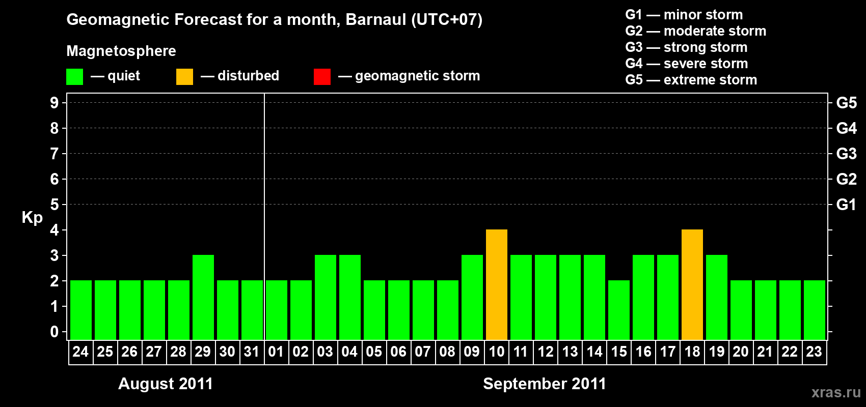 Forecast of the daily maximal value of geomagnetic index Kp for <b>1 month</b> (31 days) <b>from Aug 24, 2011 to Sep 23, 2011</b>