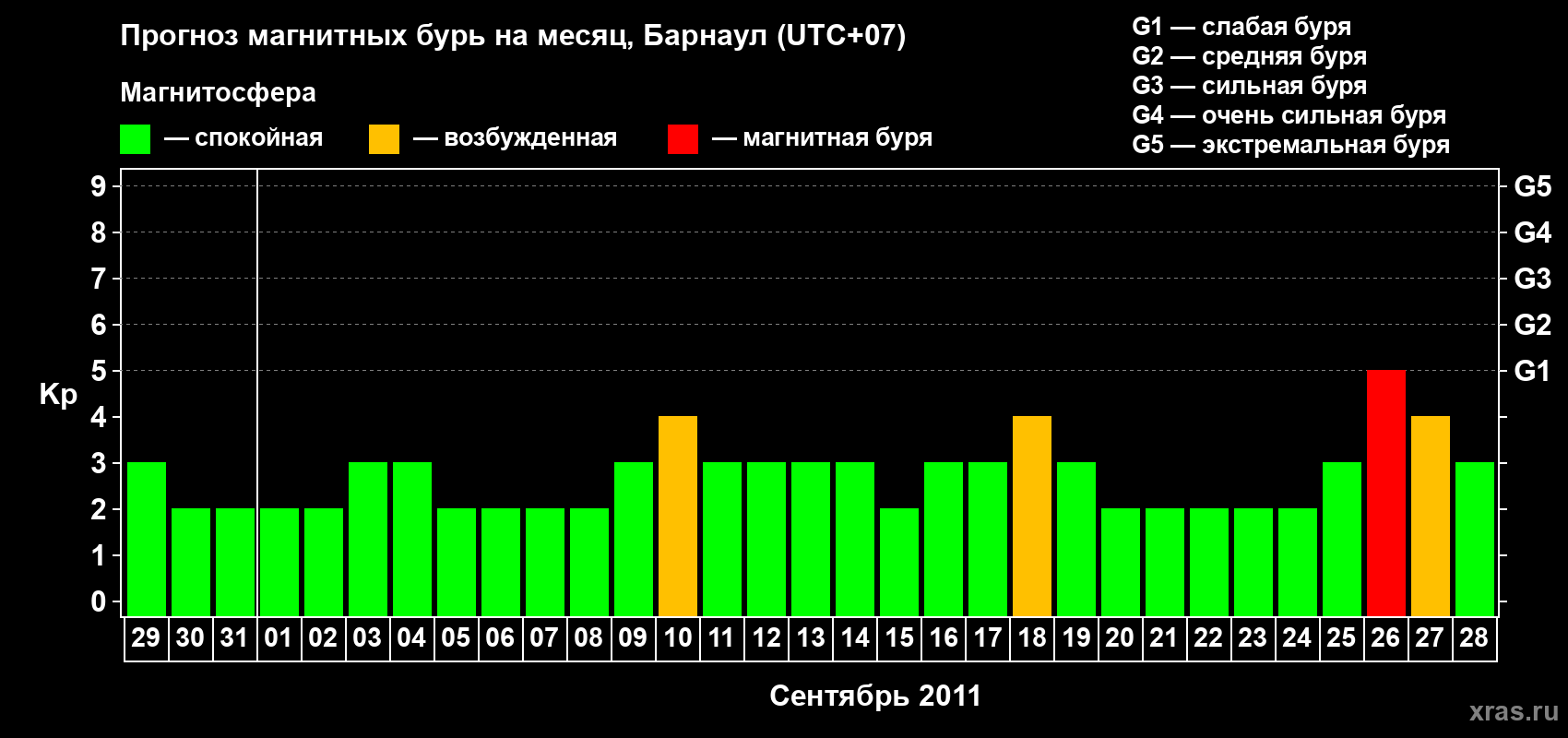 Прогноз максимального суточного геомагнитного индекса Kp на <b>1 месяц</b> (31 день) <b>с 29 августа по 28 сентября 2011 г</b>
