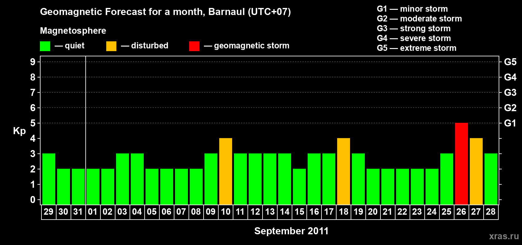 Forecast of the daily maximal value of geomagnetic index Kp for <b>1 month</b> (31 days) <b>from Aug 29, 2011 to Sep 28, 2011</b>