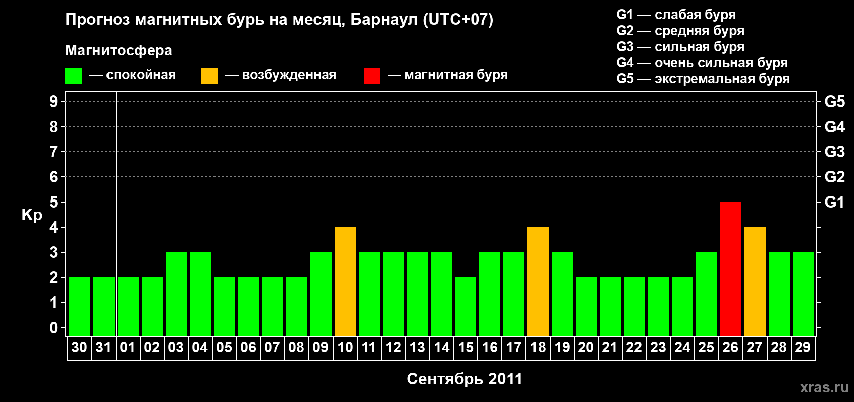 Прогноз максимального суточного геомагнитного индекса Kp на <b>1 месяц</b> (31 день) <b>с 30 августа по 29 сентября 2011 г</b>