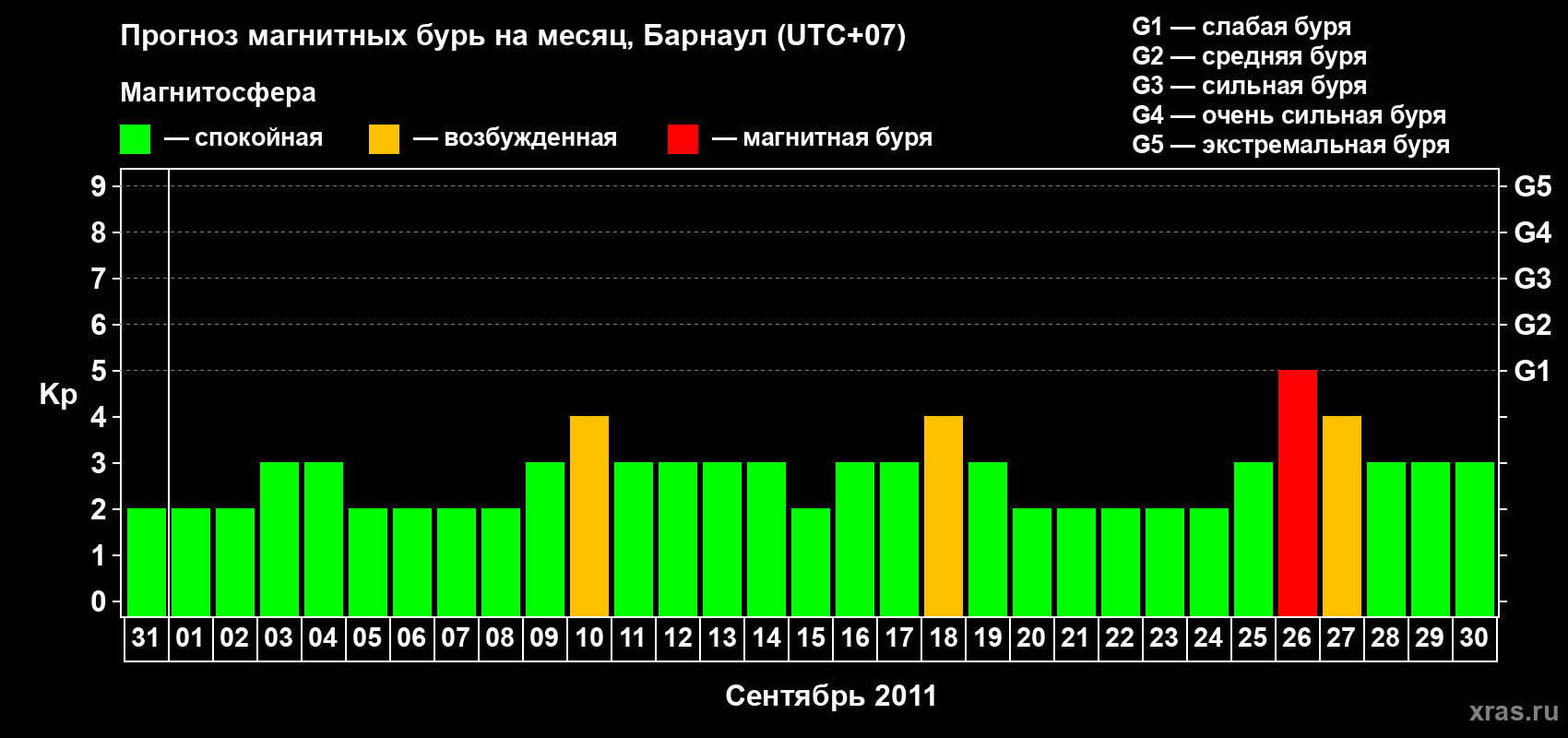 Прогноз максимального суточного геомагнитного индекса Kp на <b>1 месяц</b> (31 день) <b>с 31 августа по 30 сентября 2011 г</b>