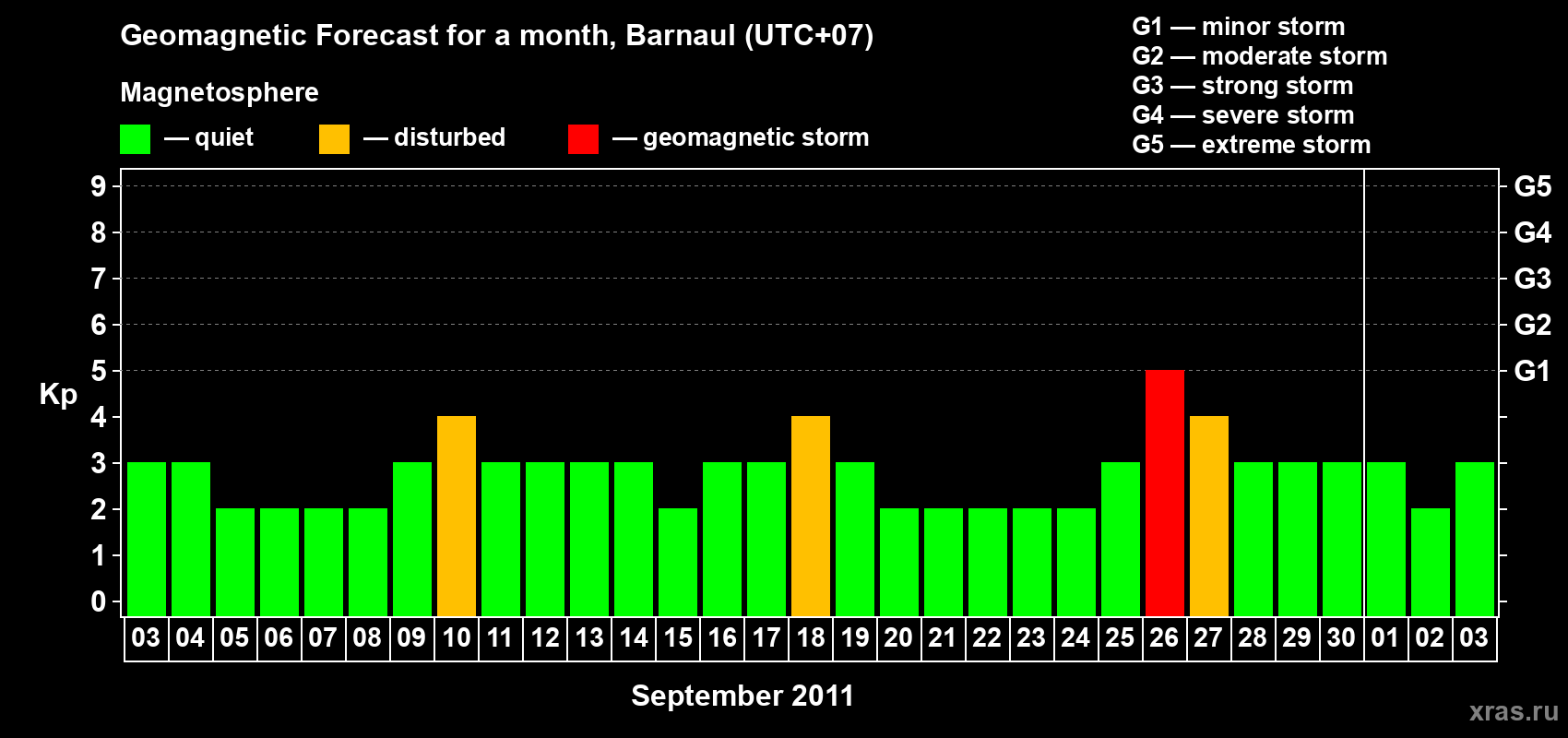 Forecast of the daily maximal value of geomagnetic index Kp for <b>1 month</b> (31 days) <b>from Sep 03, 2011 to Oct 03, 2011</b>