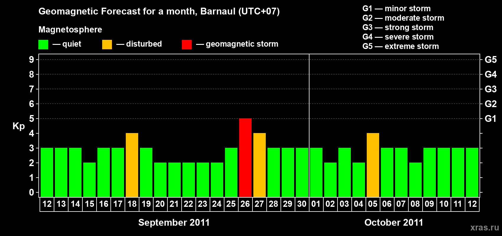 Forecast of the daily maximal value of geomagnetic index Kp for <b>1 month</b> (31 days) <b>from Sep 12, 2011 to Oct 12, 2011</b>