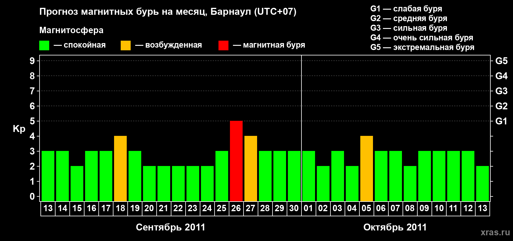 Прогноз максимального суточного геомагнитного индекса Kp на <b>1 месяц</b> (31 день) <b>с 13 сентября по 13 октября 2011 г</b>
