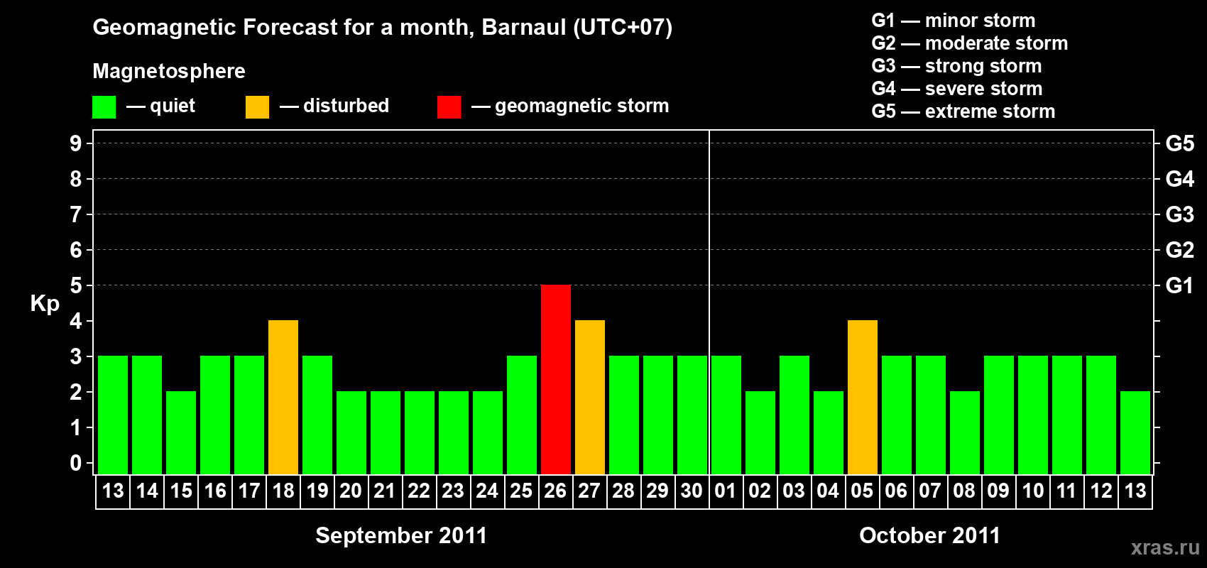 Forecast of the daily maximal value of geomagnetic index Kp for <b>1 month</b> (31 days) <b>from Sep 13, 2011 to Oct 13, 2011</b>