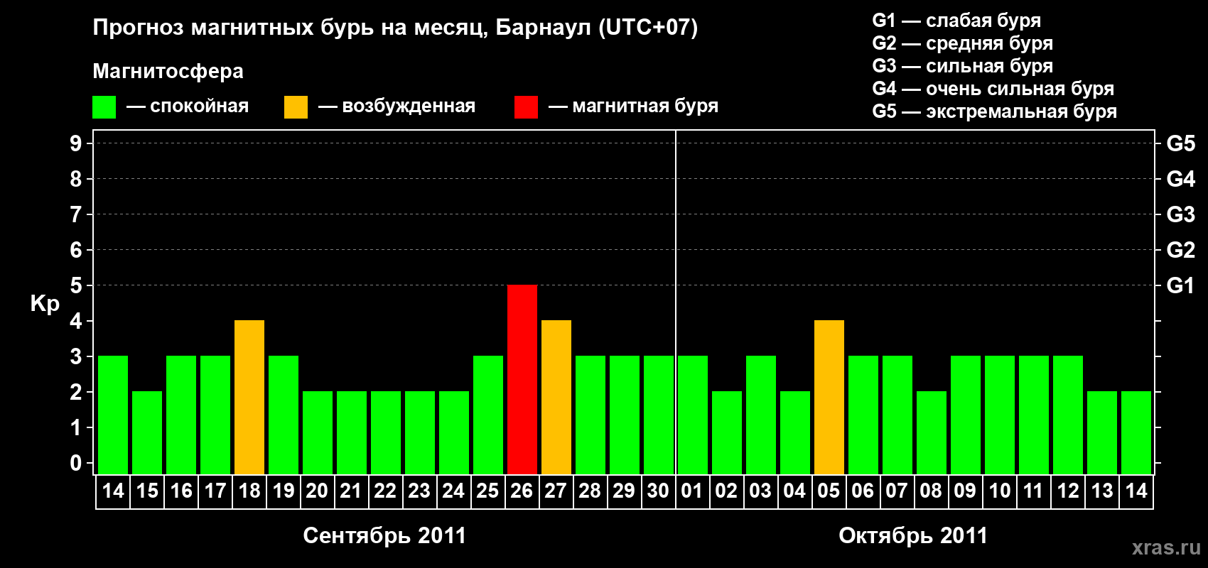 Прогноз максимального суточного геомагнитного индекса Kp на <b>1 месяц</b> (31 день) <b>с 14 сентября по 14 октября 2011 г</b>