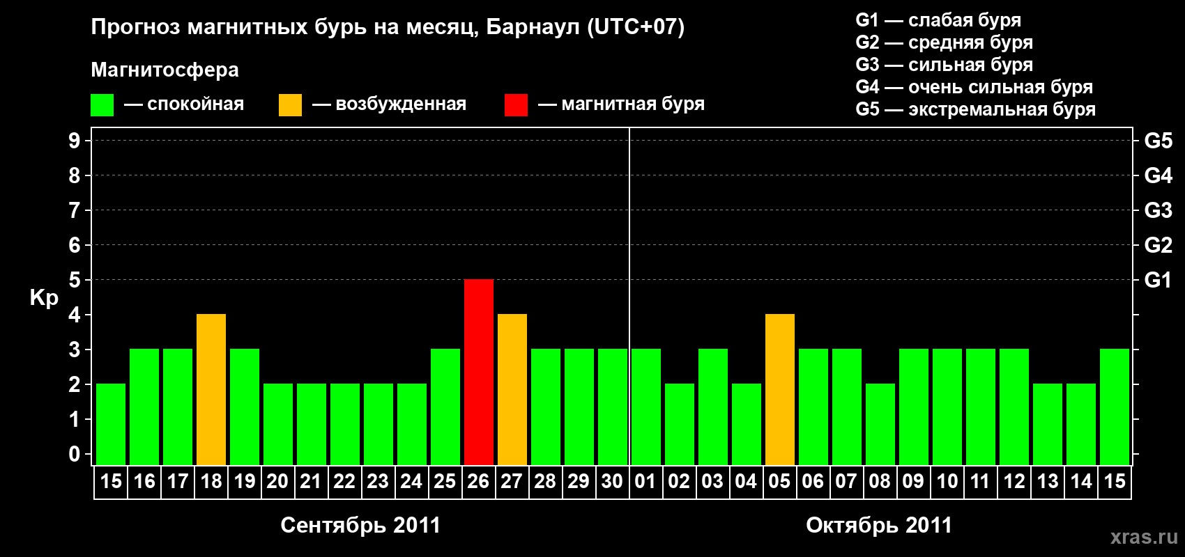 Прогноз максимального суточного геомагнитного индекса Kp на <b>1 месяц</b> (31 день) <b>с 15 сентября по 15 октября 2011 г</b>