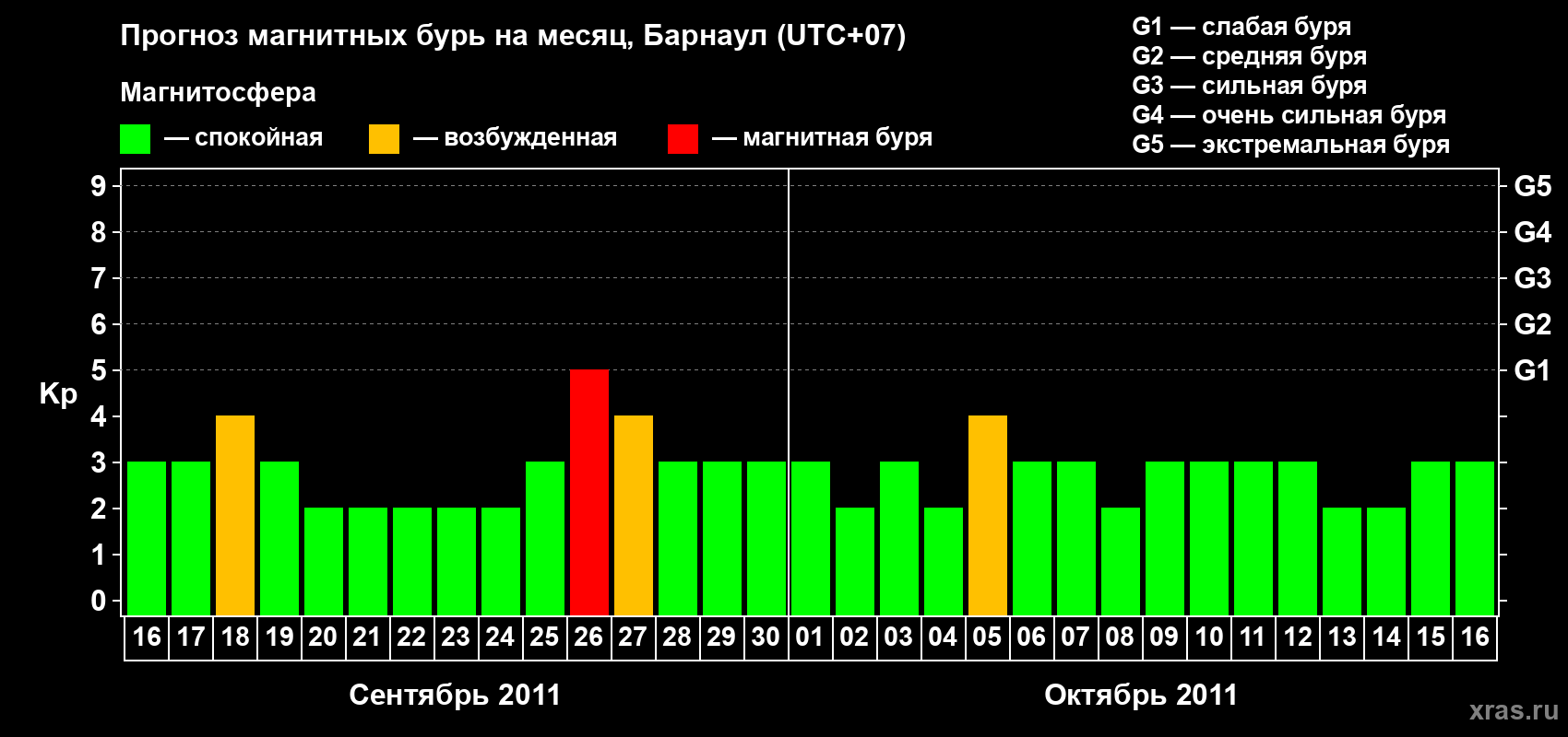 Прогноз максимального суточного геомагнитного индекса Kp на <b>1 месяц</b> (31 день) <b>с 16 сентября по 16 октября 2011 г</b>