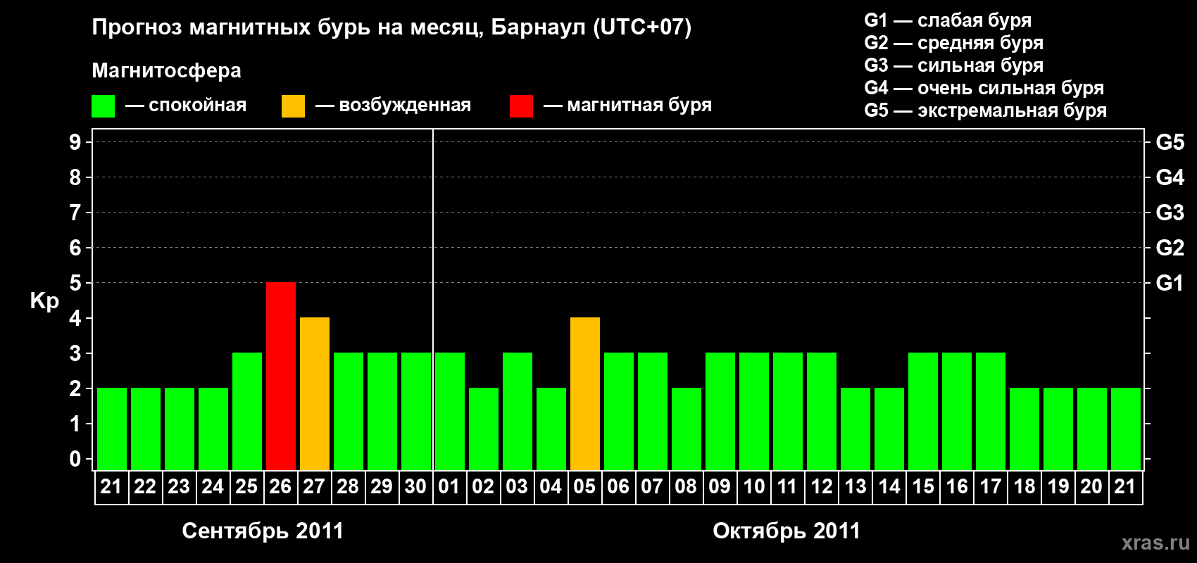 Прогноз максимального суточного геомагнитного индекса Kp на <b>1 месяц</b> (31 день) <b>с 21 сентября по 21 октября 2011 г</b>