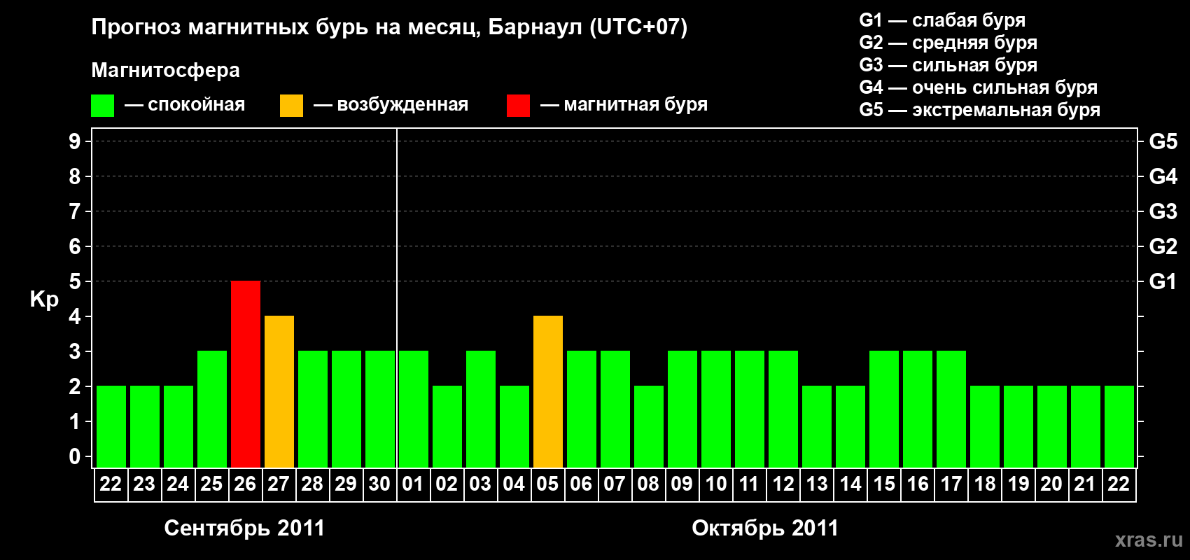 Прогноз максимального суточного геомагнитного индекса Kp на <b>1 месяц</b> (31 день) <b>с 22 сентября по 22 октября 2011 г</b>