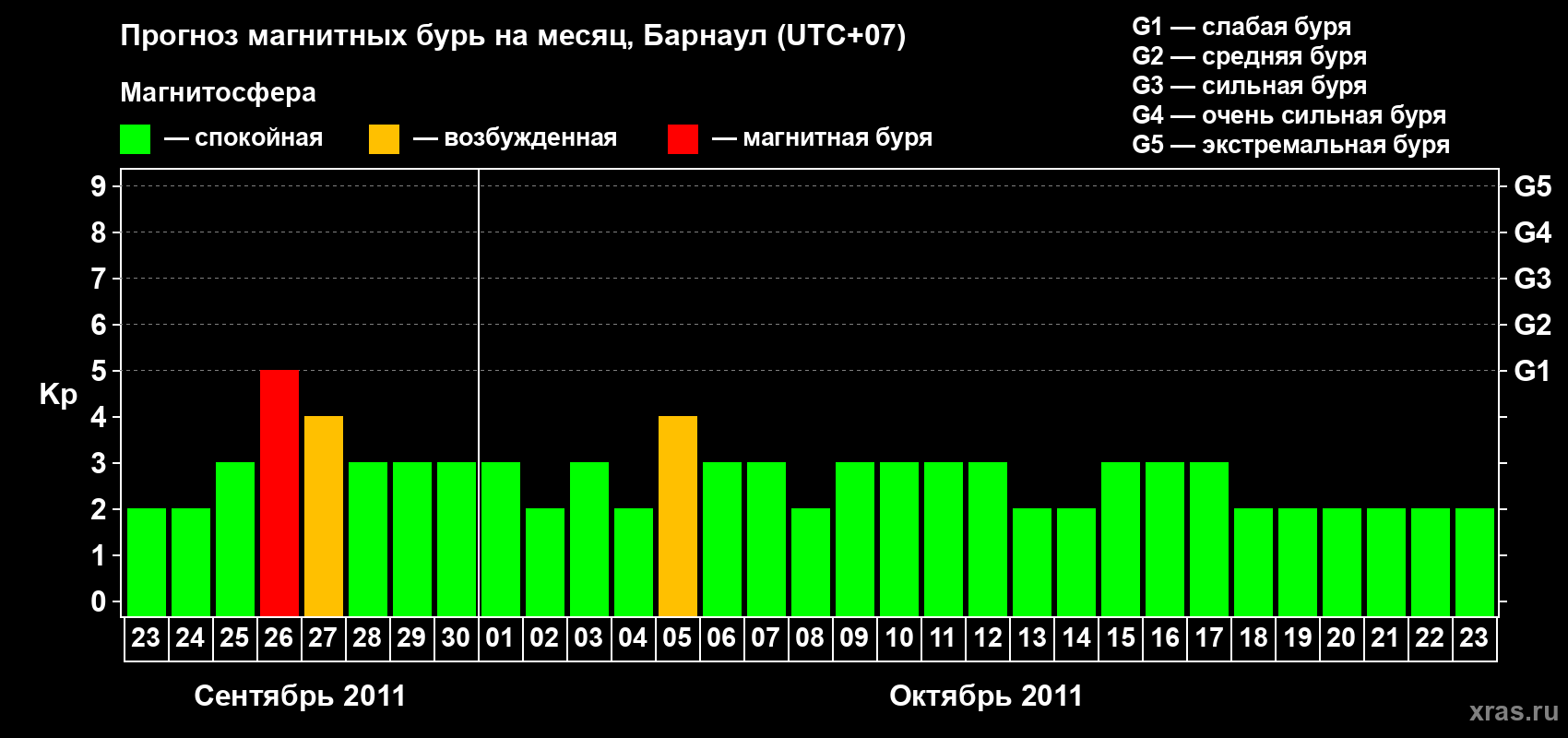 Прогноз максимального суточного геомагнитного индекса Kp на <b>1 месяц</b> (31 день) <b>с 23 сентября по 23 октября 2011 г</b>