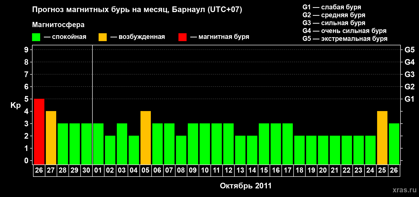 Прогноз максимального суточного геомагнитного индекса Kp на <b>1 месяц</b> (31 день) <b>с 26 сентября по 26 октября 2011 г</b>