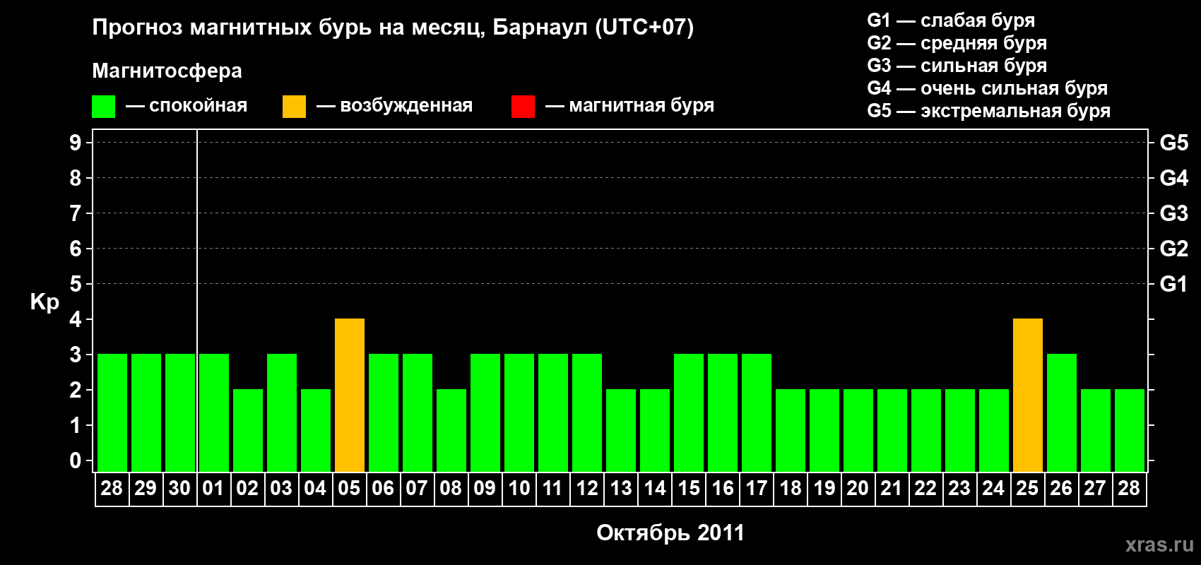 Прогноз максимального суточного геомагнитного индекса Kp на <b>1 месяц</b> (31 день) <b>с 28 сентября по 28 октября 2011 г</b>