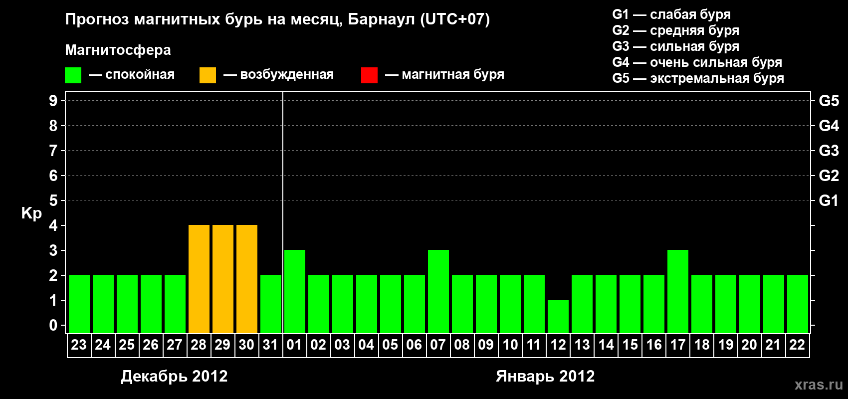 Прогноз максимального суточного геомагнитного индекса Kp на <b>1 месяц</b> (31 день) <b>с 23 декабря 2011 г по 22 января 2012 г</b>
