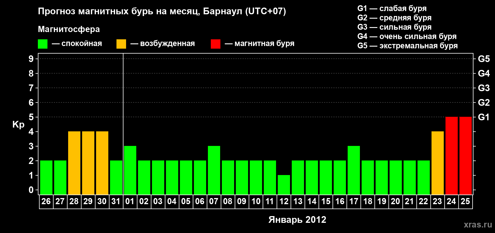 Прогноз максимального суточного геомагнитного индекса Kp на <b>1 месяц</b> (31 день) <b>с 26 декабря 2011 г по 25 января 2012 г</b>