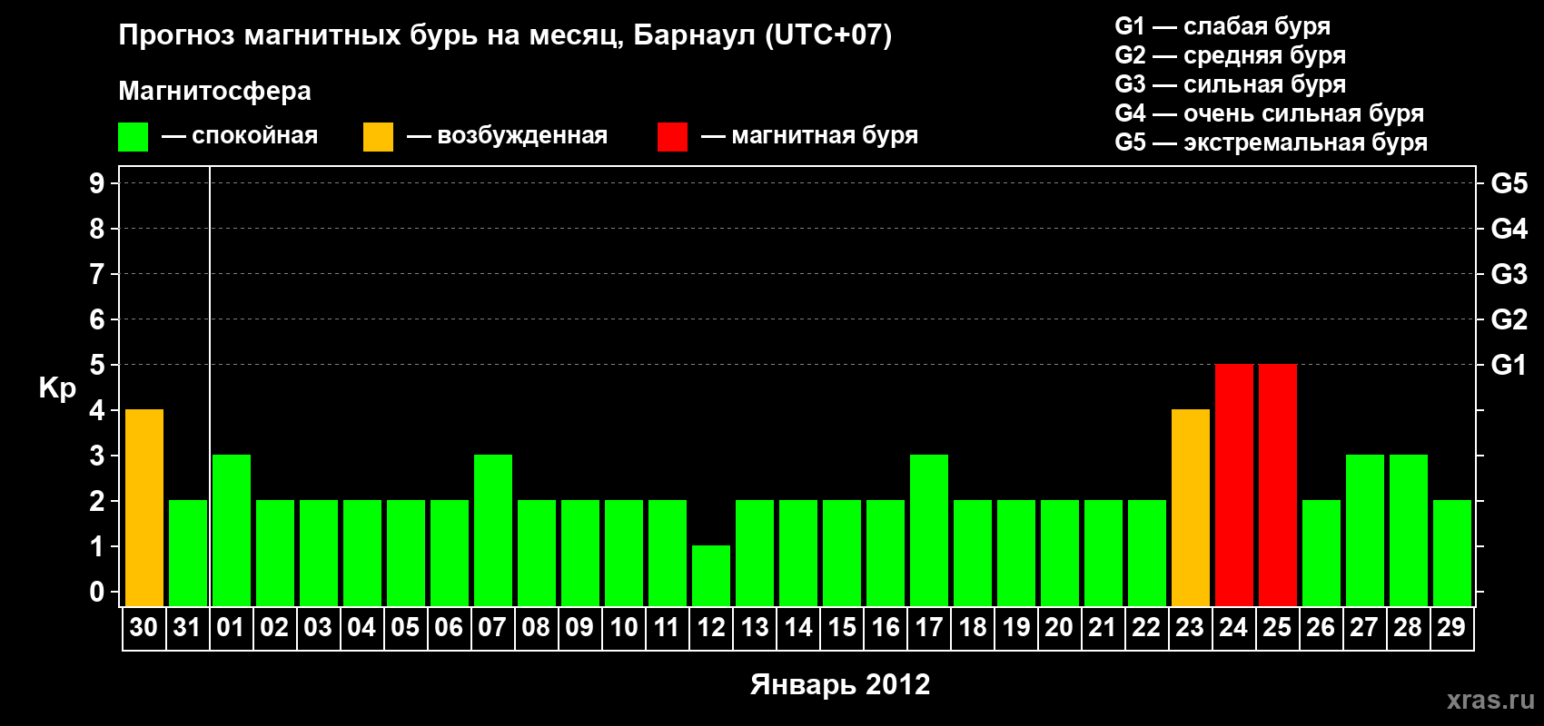 Прогноз максимального суточного геомагнитного индекса Kp на <b>1 месяц</b> (31 день) <b>с 30 декабря 2011 г по 29 января 2012 г</b>