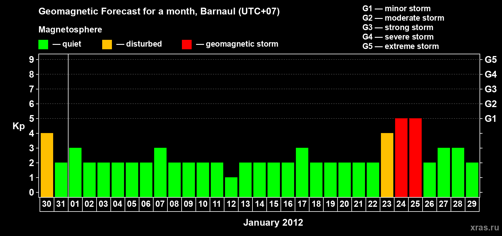 Forecast of the daily maximal value of geomagnetic index Kp for <b>1 month</b> (31 days) <b>from Dec 30, 2011 to Jan 29, 2012</b>