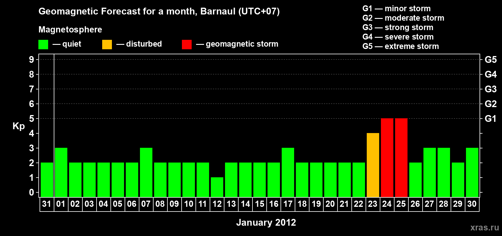 Forecast of the daily maximal value of geomagnetic index Kp for <b>1 month</b> (31 days) <b>from Dec 31, 2011 to Jan 30, 2012</b>