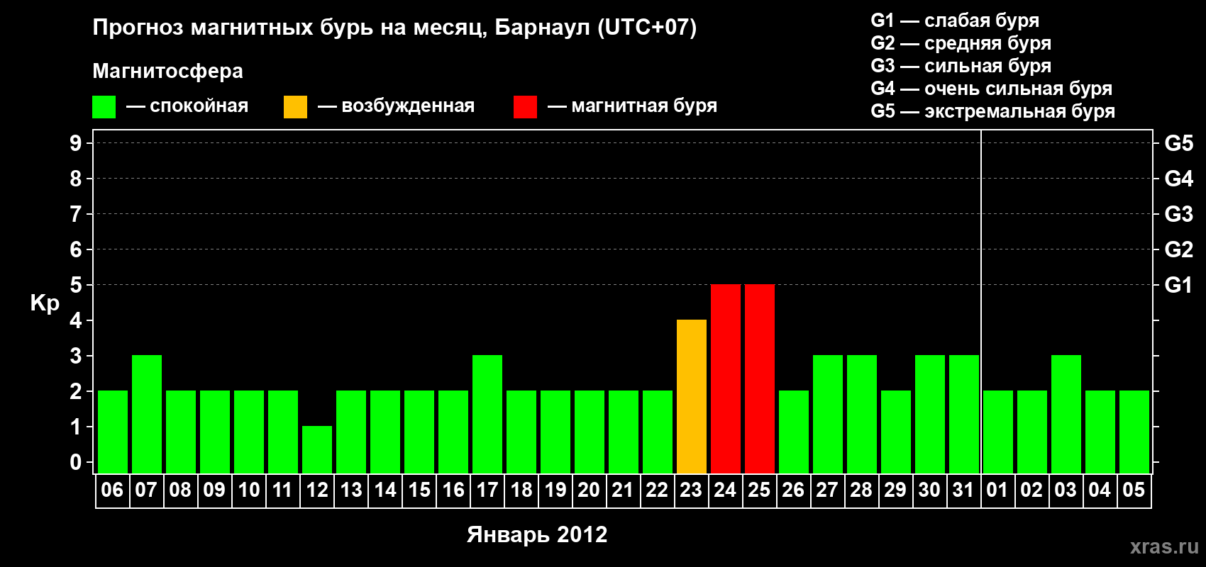 Прогноз максимального суточного геомагнитного индекса Kp на <b>1 месяц</b> (31 день) <b>с 06 января по 05 февраля 2012 г</b>