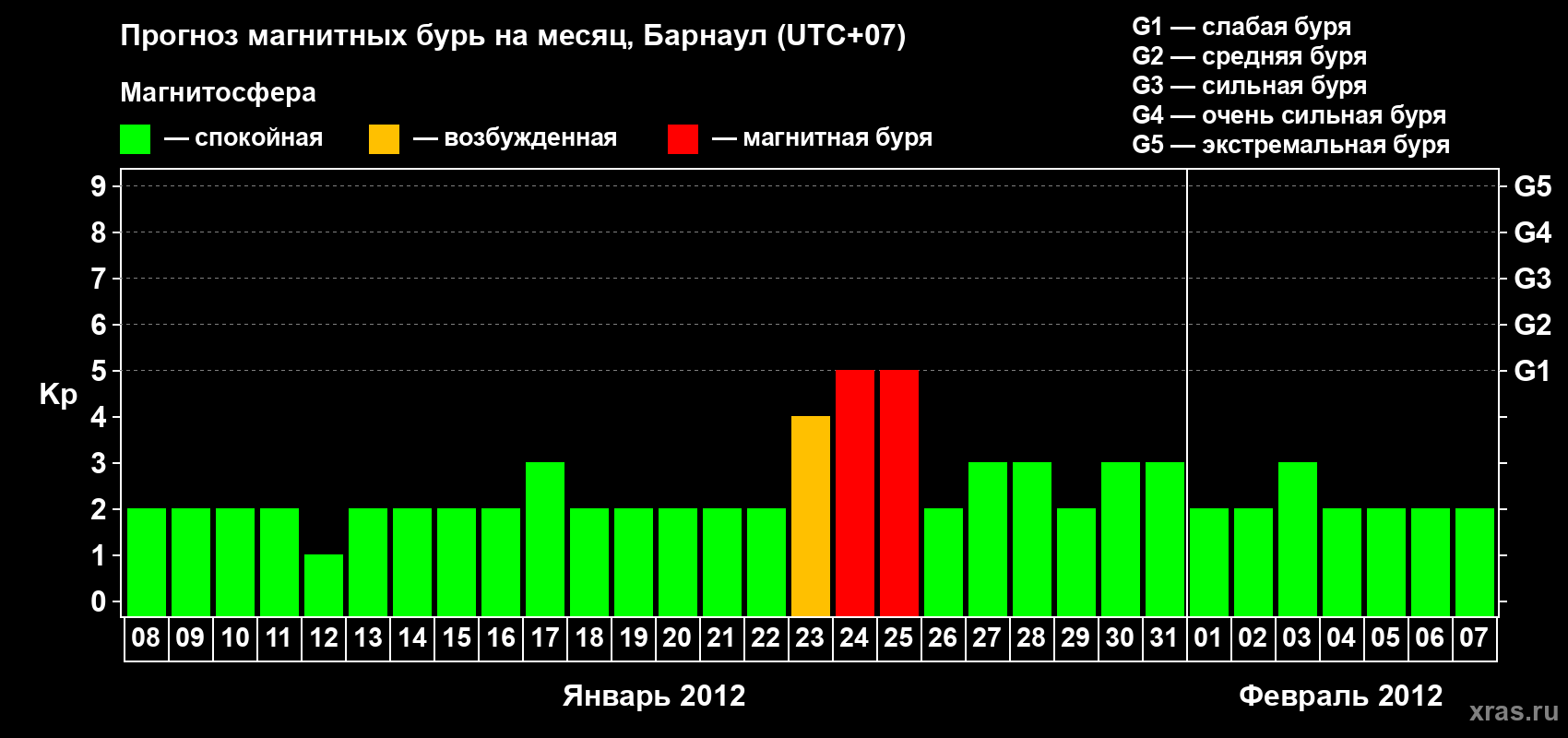 Прогноз максимального суточного геомагнитного индекса Kp на <b>1 месяц</b> (31 день) <b>с 08 января по 07 февраля 2012 г</b>