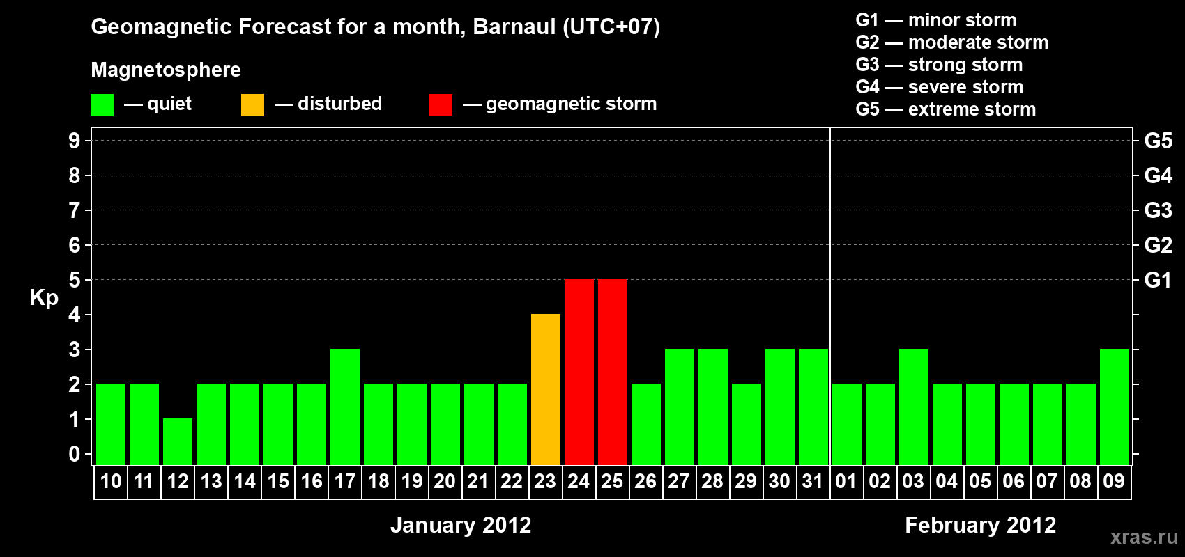 Forecast of the daily maximal value of geomagnetic index Kp for <b>1 month</b> (31 days) <b>from Jan 10, 2012 to Feb 09, 2012</b>