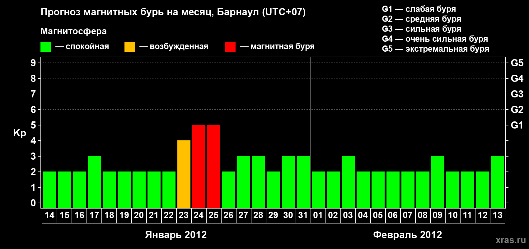 Прогноз максимального суточного геомагнитного индекса Kp на <b>1 месяц</b> (31 день) <b>с 14 января по 13 февраля 2012 г</b>
