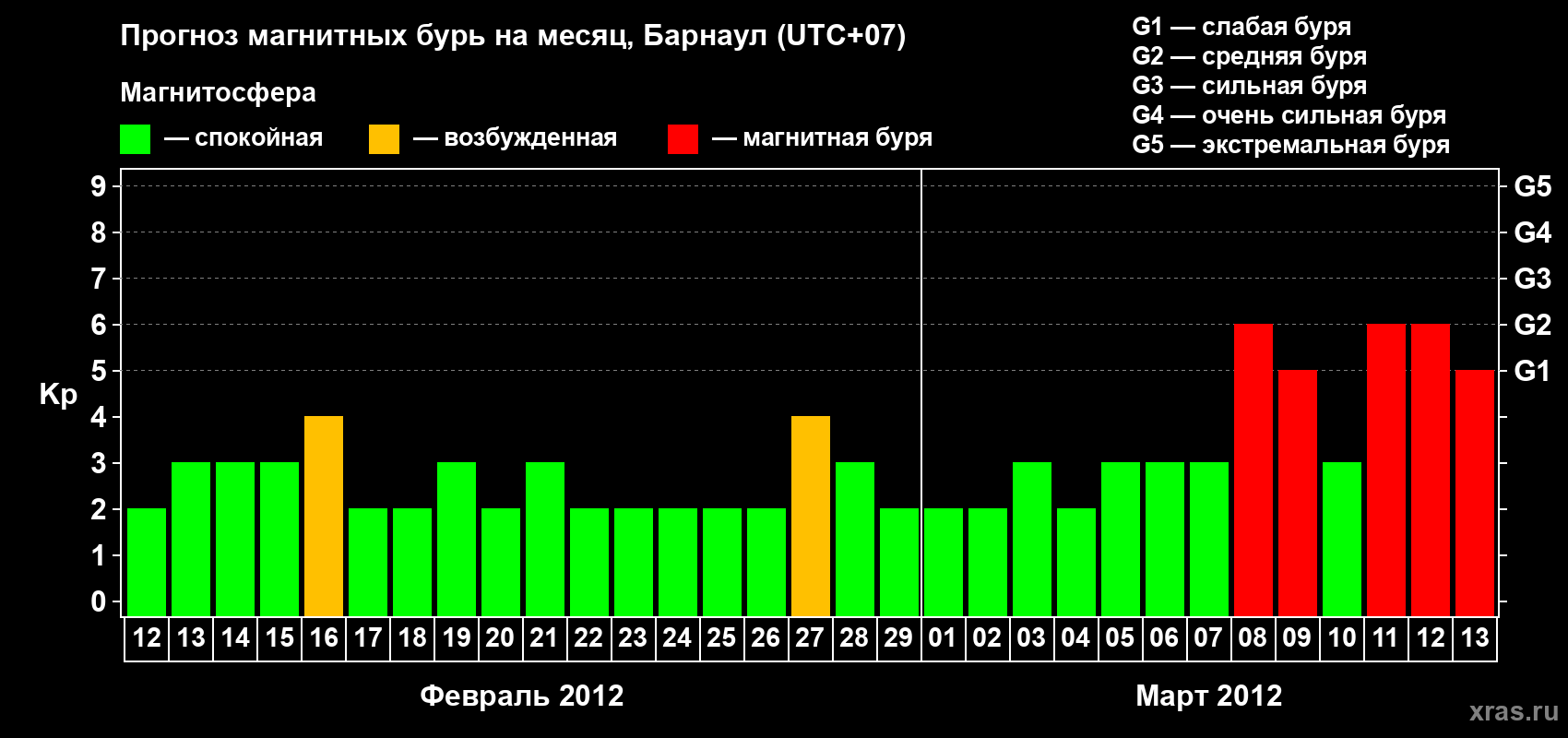Прогноз максимального суточного геомагнитного индекса Kp на <b>1 месяц</b> (31 день) <b>с 12 февраля по 13 марта 2012 г</b>