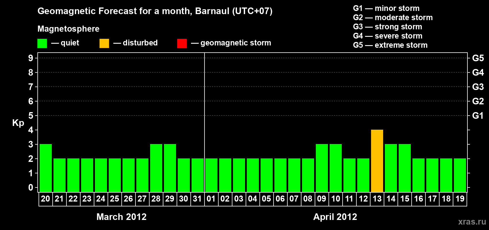 Forecast of the daily maximal value of geomagnetic index Kp for <b>1 month</b> (31 days) <b>from Mar 20, 2012 to Apr 19, 2012</b>