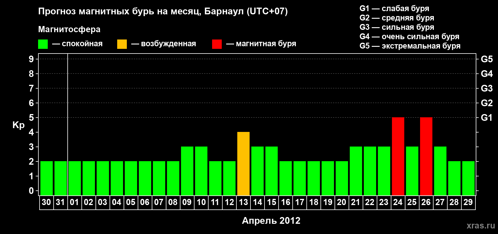 Прогноз максимального суточного геомагнитного индекса Kp на <b>1 месяц</b> (31 день) <b>с 30 марта по 29 апреля 2012 г</b>