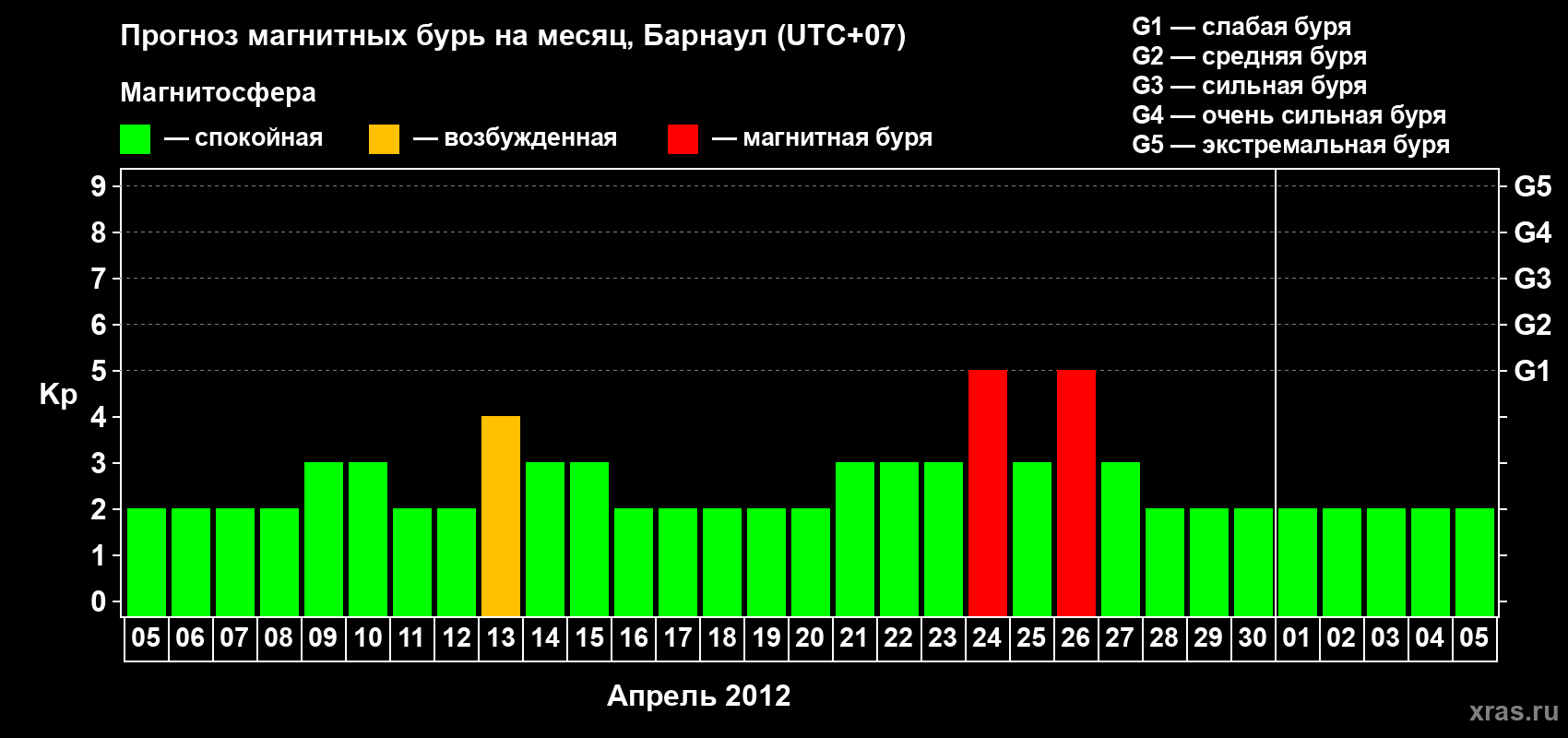Прогноз максимального суточного геомагнитного индекса Kp на <b>1 месяц</b> (31 день) <b>с 05 апреля по 05 мая 2012 г</b>