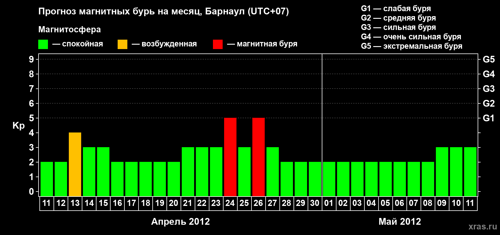 Прогноз максимального суточного геомагнитного индекса Kp на <b>1 месяц</b> (31 день) <b>с 11 апреля по 11 мая 2012 г</b>