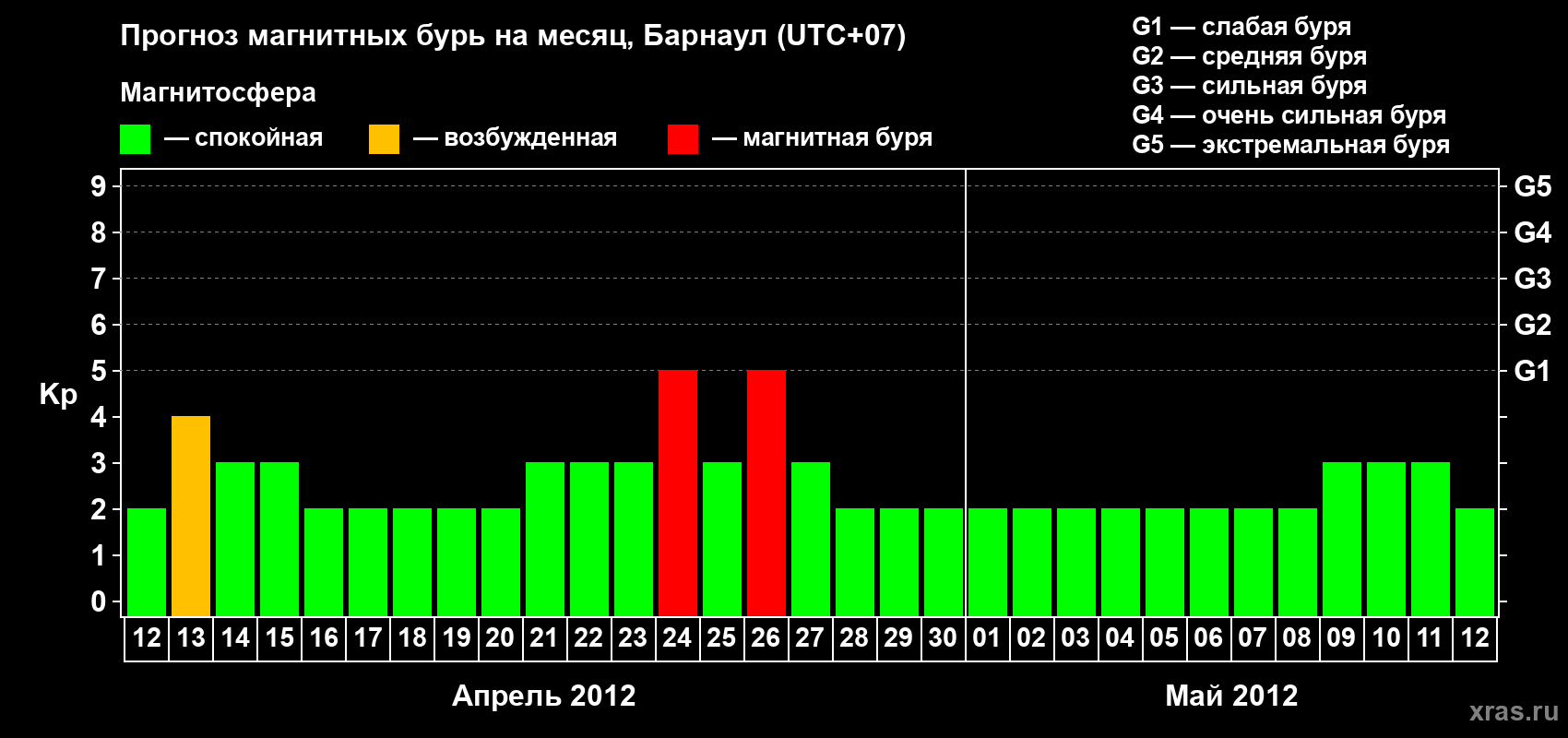 Прогноз максимального суточного геомагнитного индекса Kp на <b>1 месяц</b> (31 день) <b>с 12 апреля по 12 мая 2012 г</b>