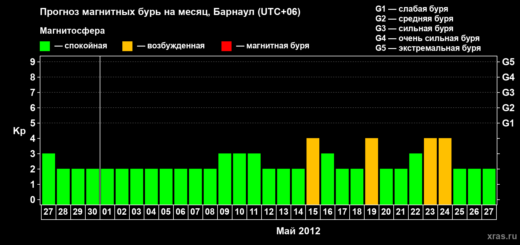 Прогноз максимального суточного геомагнитного индекса Kp на <b>1 месяц</b> (31 день) <b>с 27 апреля по 27 мая 2012 г</b>