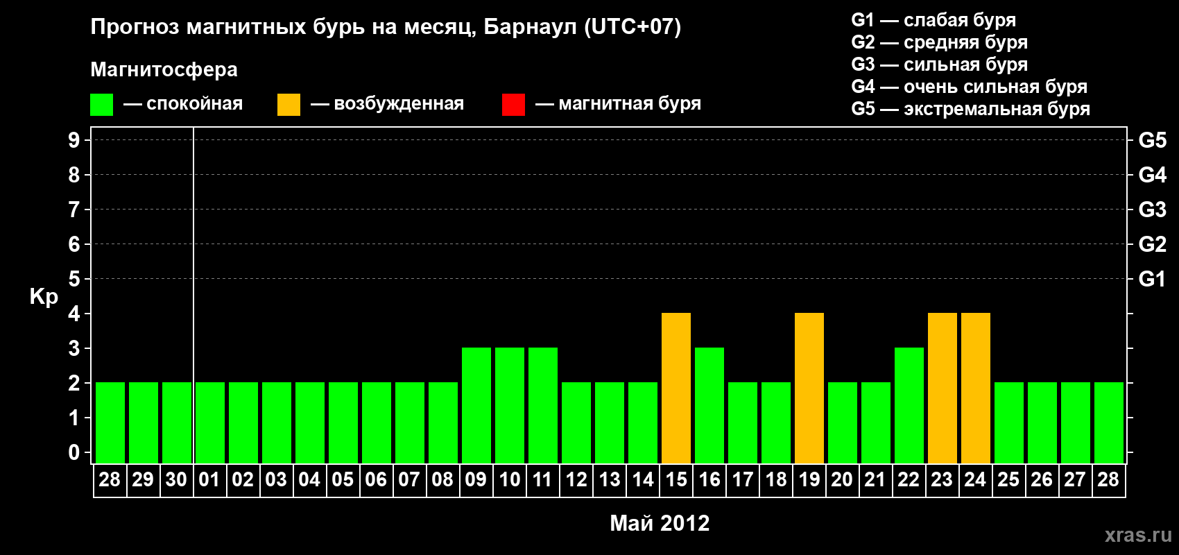 Прогноз максимального суточного геомагнитного индекса Kp на <b>1 месяц</b> (31 день) <b>с 28 апреля по 28 мая 2012 г</b>