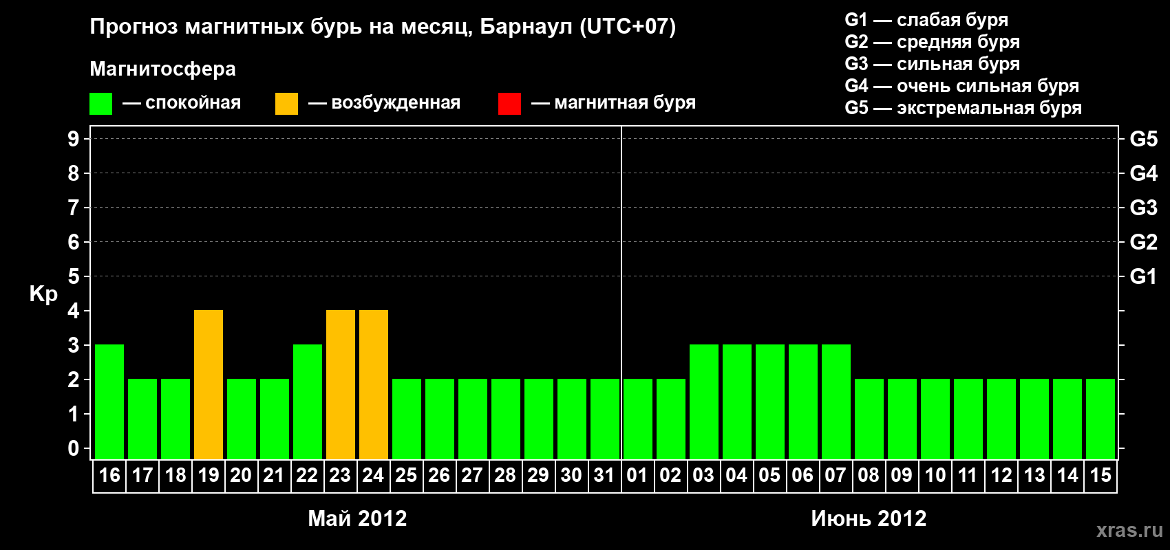Прогноз максимального суточного геомагнитного индекса Kp на <b>1 месяц</b> (31 день) <b>с 16 мая по 15 июня 2012 г</b>