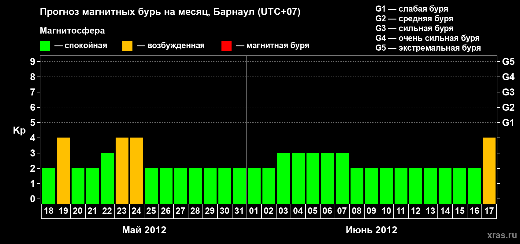 Прогноз максимального суточного геомагнитного индекса Kp на <b>1 месяц</b> (31 день) <b>с 18 мая по 17 июня 2012 г</b>